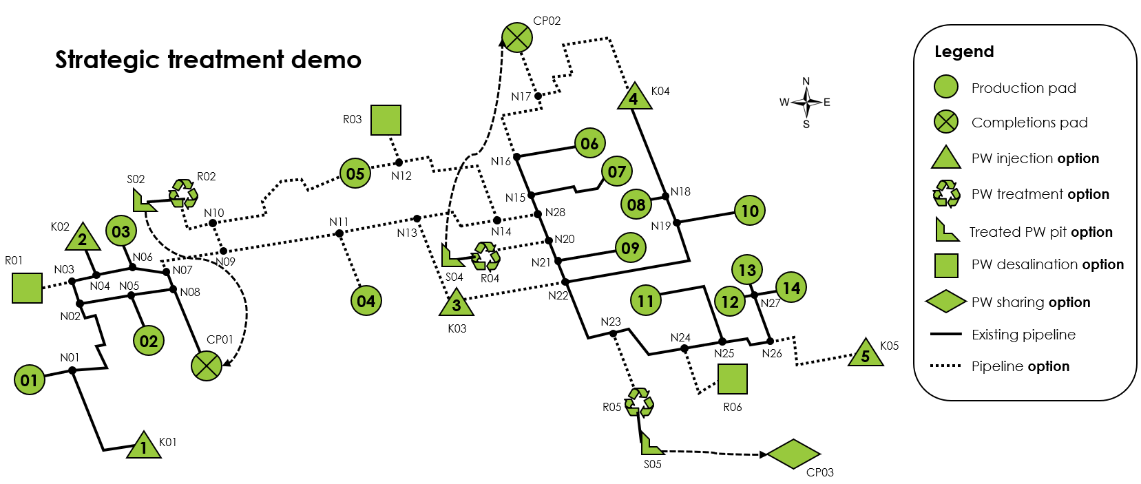 Strategic treatment demo network schematic